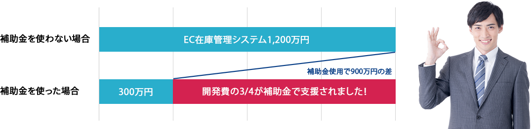 補助金を使った場合の費用の差